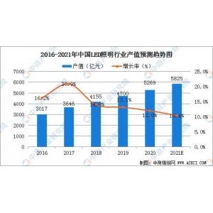 2021年中國LED照明行業(yè)發(fā)展現(xiàn)狀及行業(yè)發(fā)展前景分析