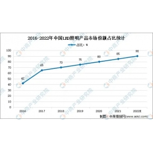 LED照明行業(yè)分析 2022年LED照明行業(yè)前景及現(xiàn)狀分析